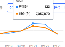일 매출 705만원, 판매 133건